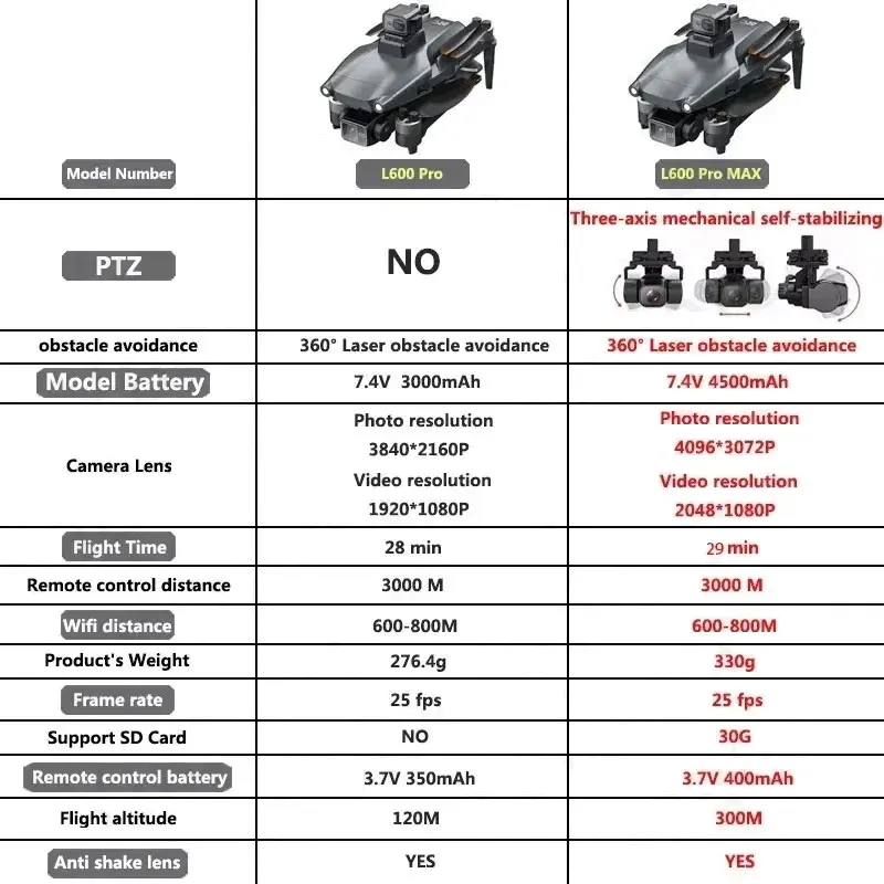 L600 PRO MAX GPS Drone Profess – Drone Kit Professional recenzja i cena